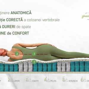 Saltea Endurance Pocket Memory 90x200 cm, H 30 cm, 7 Zone de Confort, Hipoalergenică, cu Spumă Elastică Green Form HD® - imagine 4