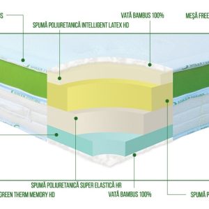 Saltea Green Future Nature Bamboo 140x200 cm cu spumă Memory și Latex, confort ortopedic, husa din fibră de bambus, grosime 25 cm - imagine 3